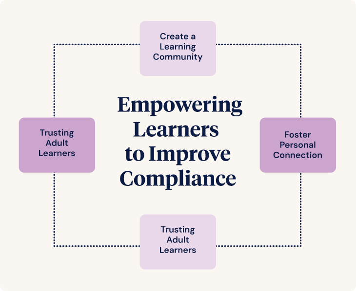 Strategies to Empower Learners to Improve Compliance